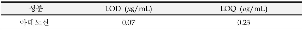 아데노신의 검출한계(LOD) 및 정량한계(LOQ)