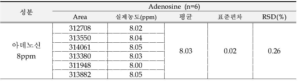 아데노신 시스템적합성 결과