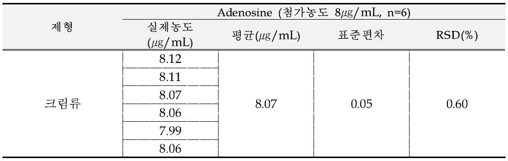 크림 제형에서의 아데노신 반복성 결과