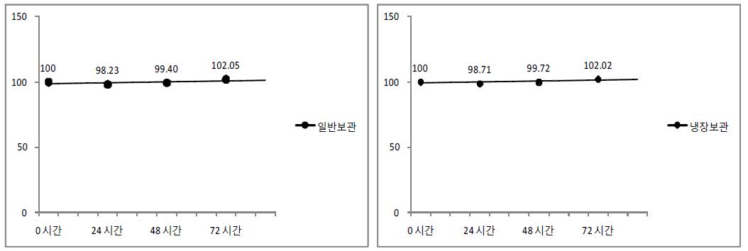 시간에 따른 보관별 용액안정성 비교