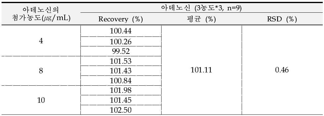 크림 제형에서의 아데노신 정확성