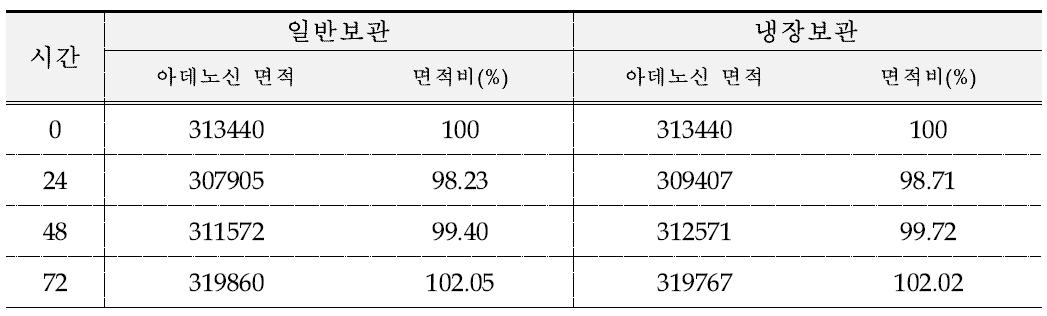 보관별 용액안정성 비교