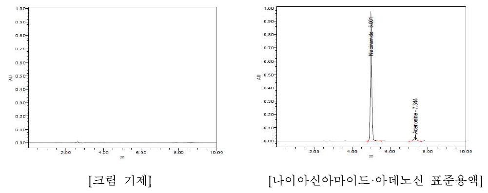 공시험액 및 나이아신아마이드·아데노신 크로마토그램