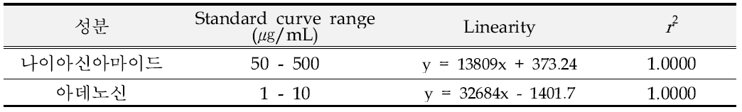 나이아신아마이드 및 아데노신의 직선성 범위, linearity 및 r