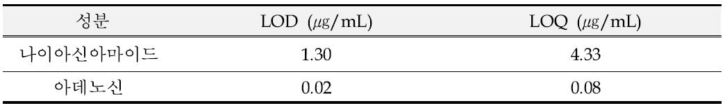 나이아신아마이드 및 아데노신의 검출한계(LOD) 및 정량한계(LOQ)