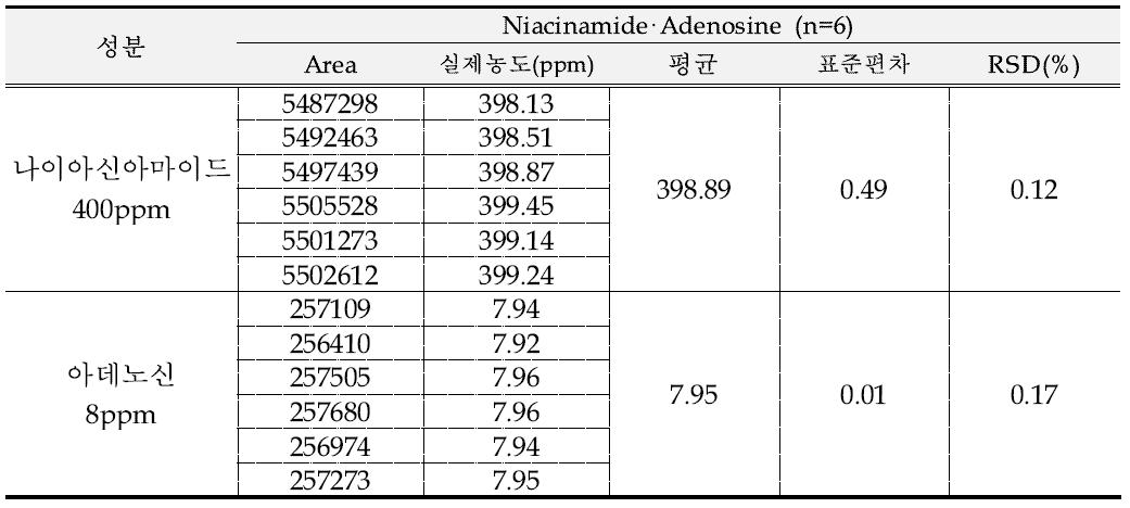 나이아신아마이드·아데노신 시스템적합성 결과