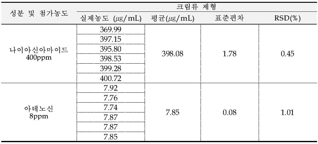 크림 제형에서의 나이아신아마이드·아데노신 반복성 결과