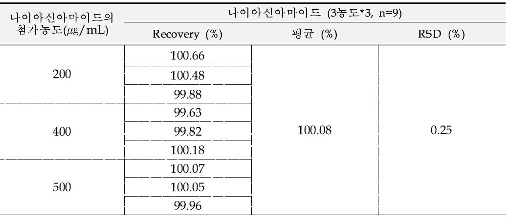 크림 제형에서의 나이아신아마이드 정확성