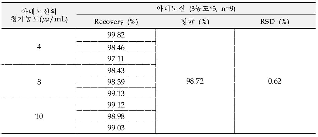 크림 제형에서의 아데노신 정확성