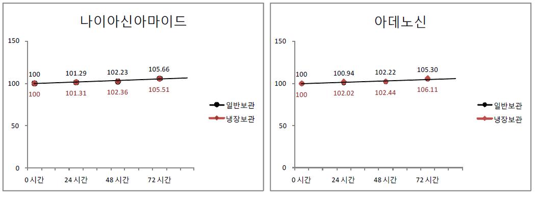 시간에 따른 보관별 용액안정성 비교