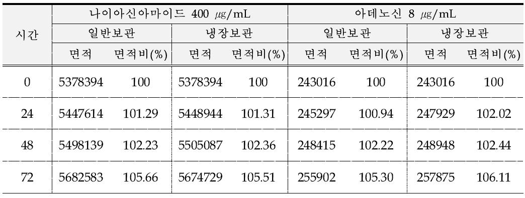 나이아신아마이드 및 아데노신 보관별 용액안정성 비교