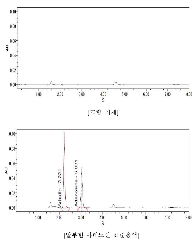 공시험액 및 알부틴·아데노신 크로마토그램