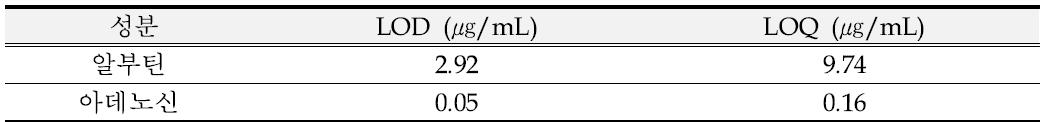 알부틴 및 아데노신의 검출한계(LOD) 및 정량한계(LOQ)