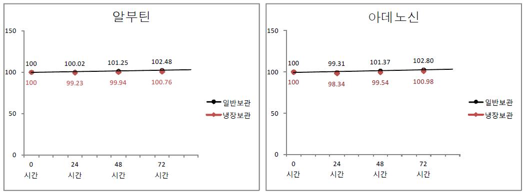 시간에 따른 보관별 용액안정성 비교