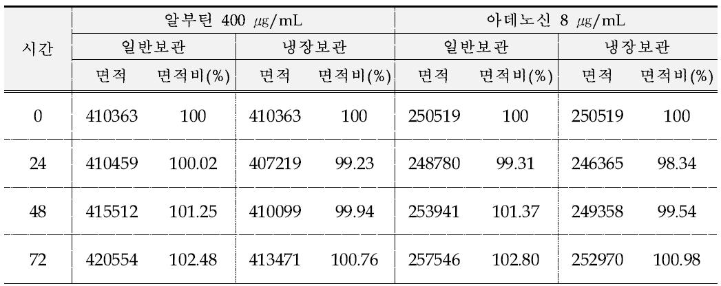 알부틴 및 아데노신 보관별 용액안정성 비교