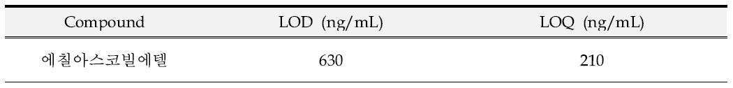 에칠아스코빌에텔의 검출한계(LOD) 및 정량한계(LOQ)