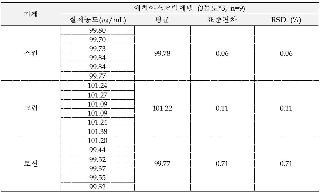 에칠아스코빌에텔의 스킨 기제에서의 Intra-day 및 Inter-day 변이계수(RSD)