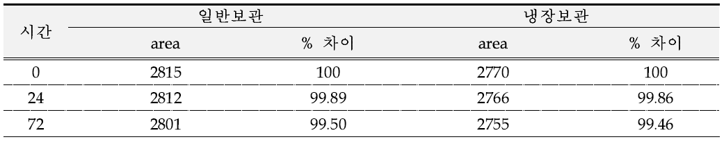 보관별 용액안정성 비교