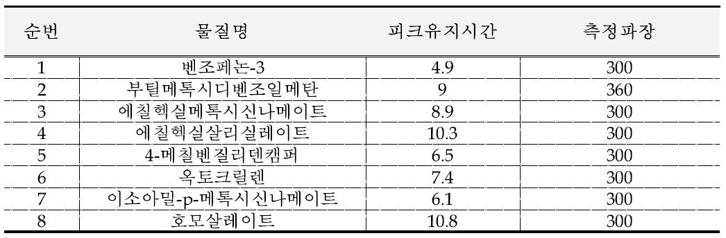 자외선차단성분 8종의 HPLC 피크유지시간