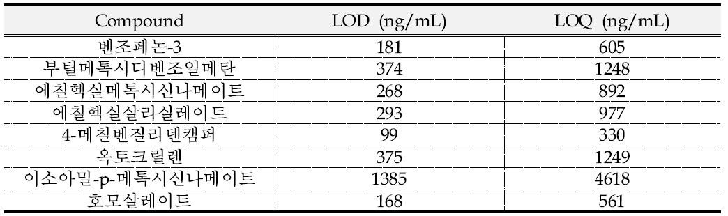 자외선차단성분 8종의 검출한계(LOD) 및 정량한계(LOQ)