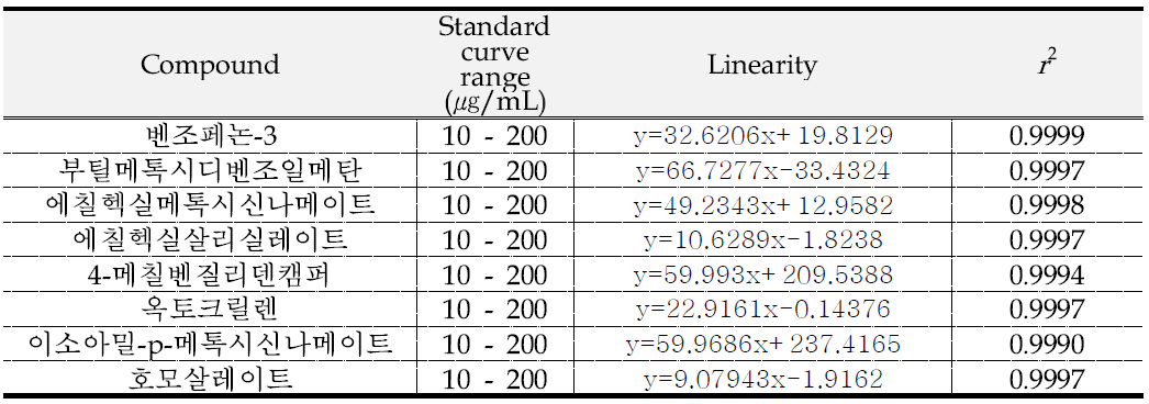 자외선차단성분 8종의 직선성 범위, linearity 및 r2