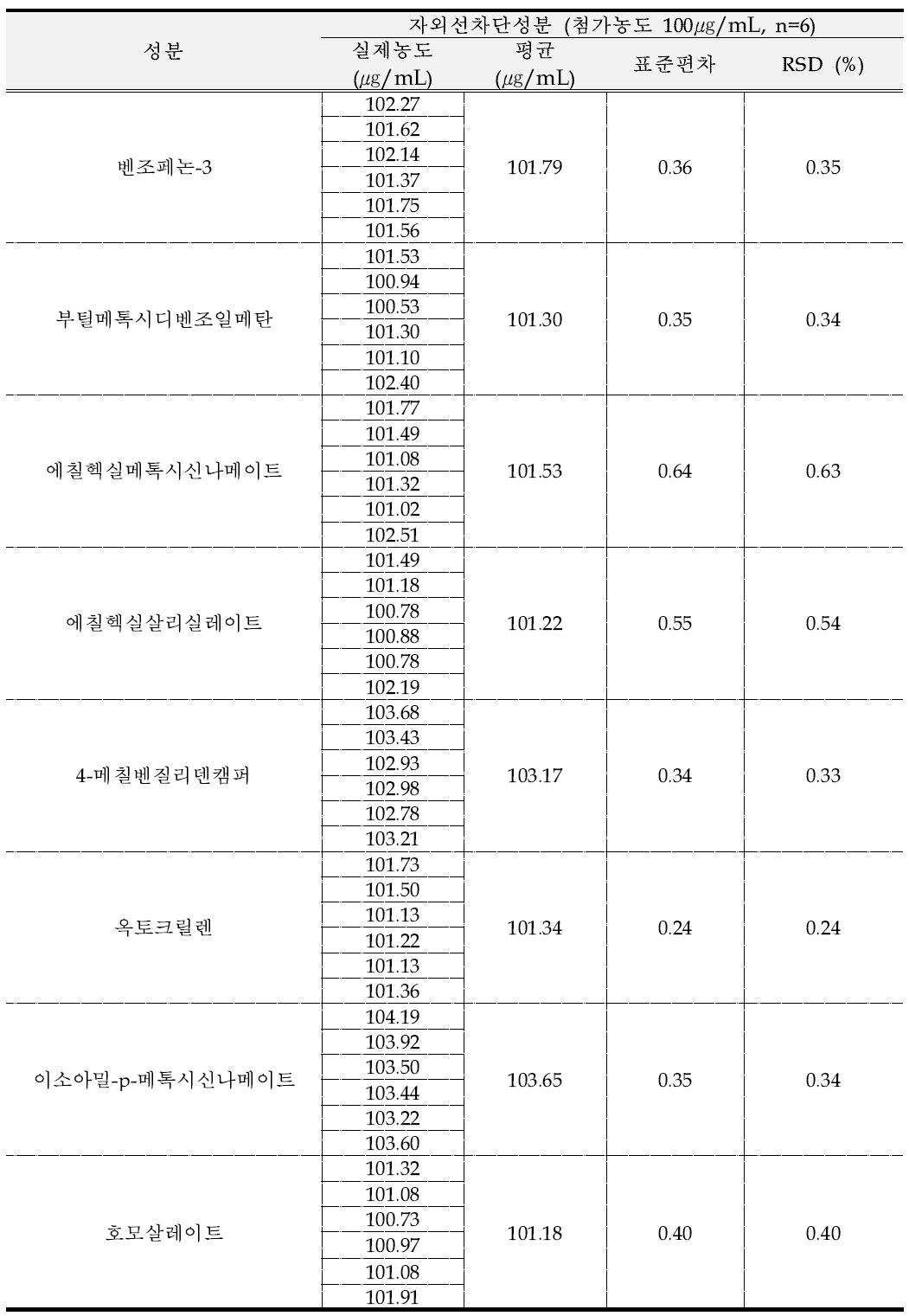 기제에서의 자외선차단성분 8종 정밀성