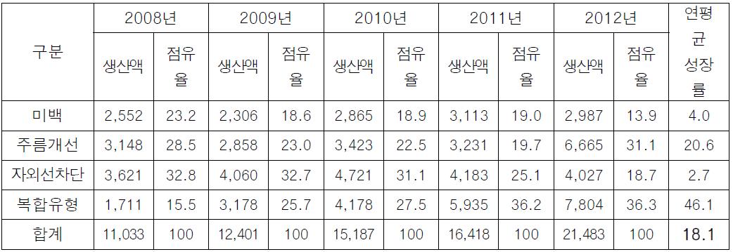 국내 기능성화장품 생산실적