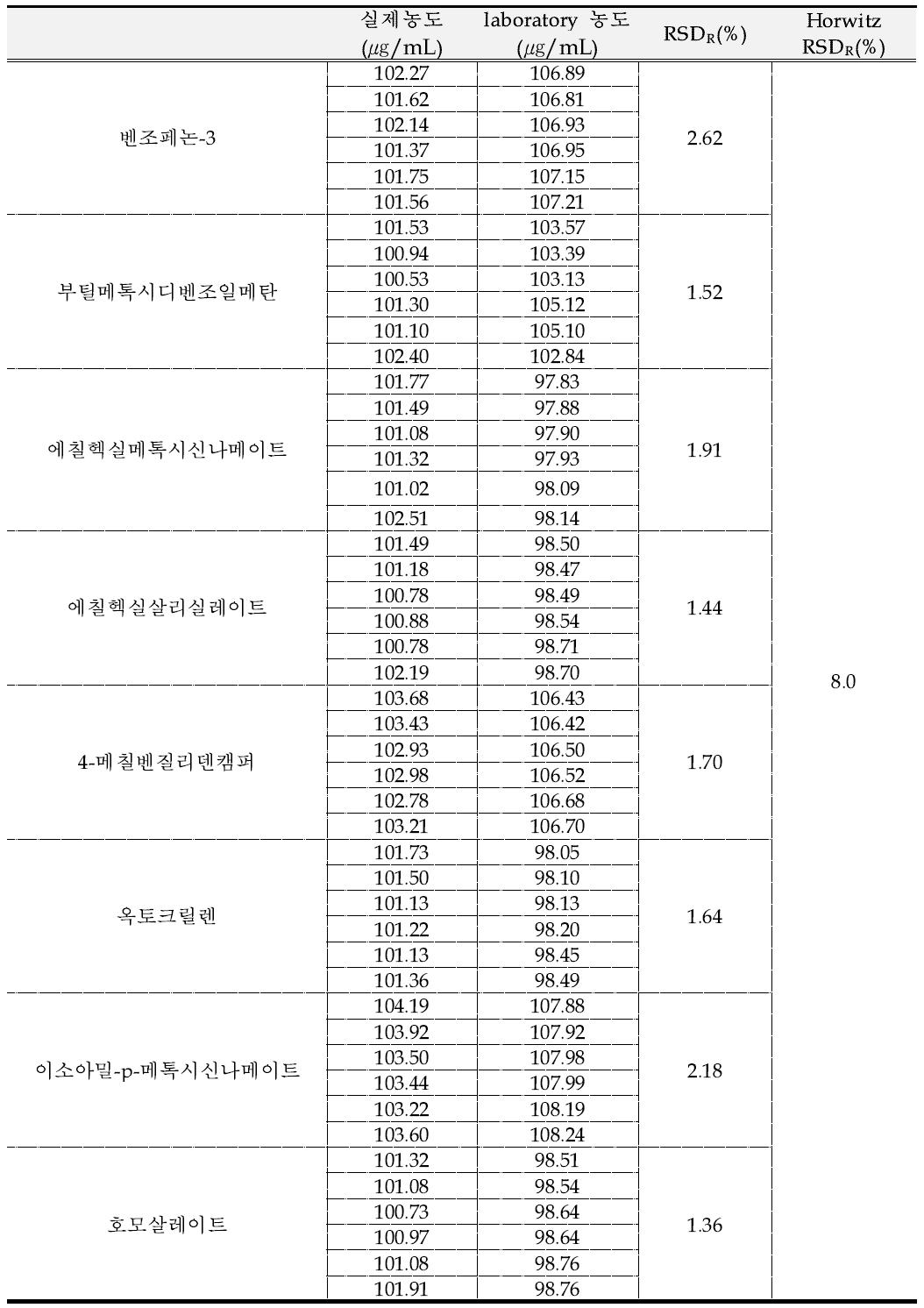 실험실간 반복성 연구