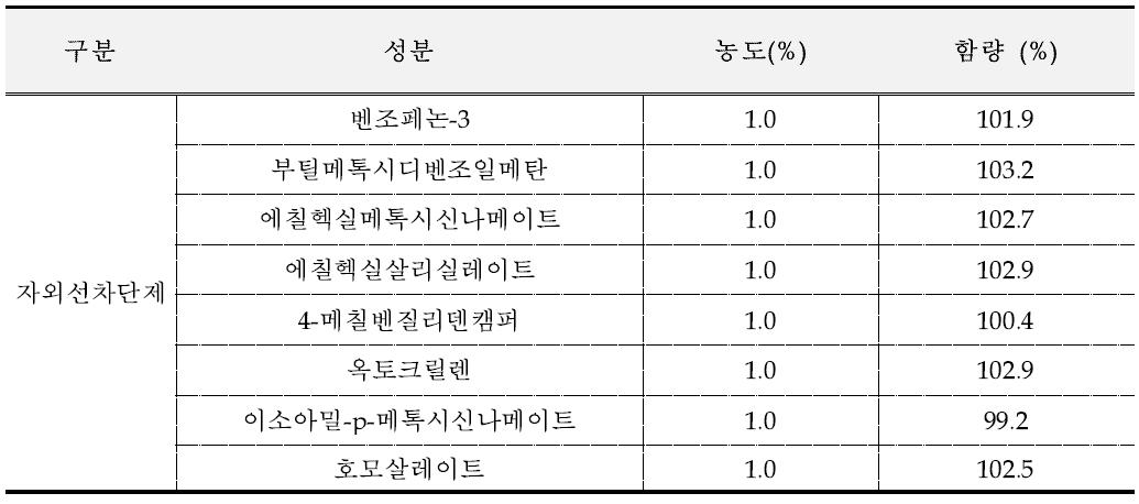 자외선차단성분 8종의 회수율 결과(대한화장품산업연구원 제조)