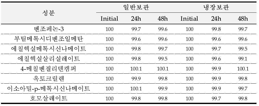 보관별 용액안정성 비교