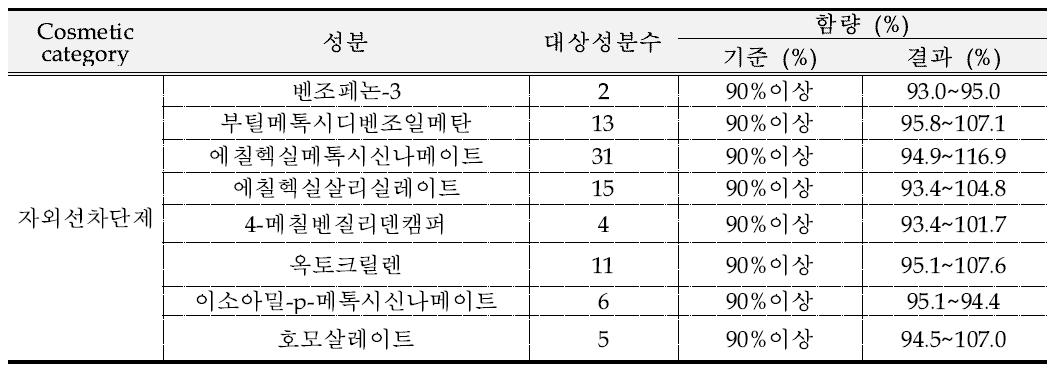 자외선차단성분 모니터링 결과