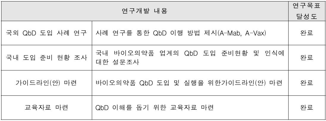 연구목표 달성도