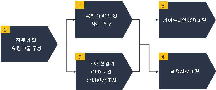 연구수행 Framework