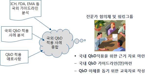 국내 QbD 적용을 위한 가이드라인 마련을 위한 전문가 협의체 역할