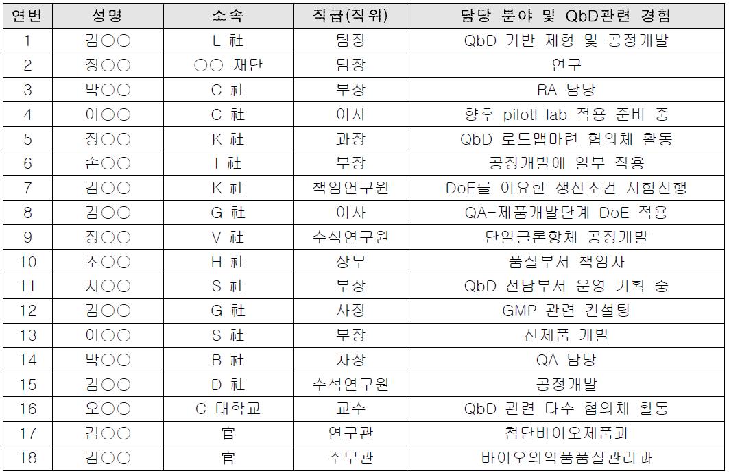 전문가 협의체 및 워킹그룹