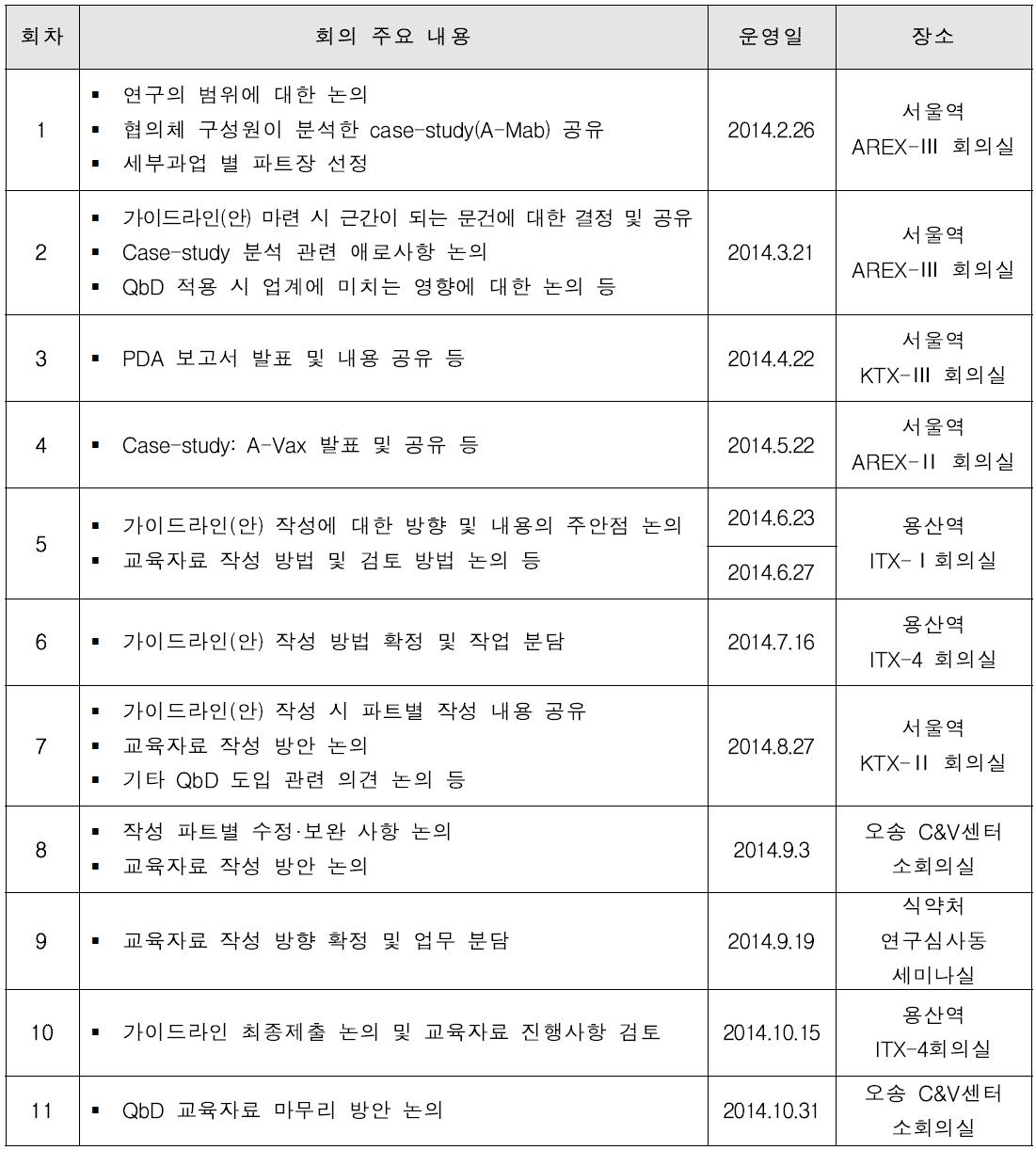 전문가 협의체 운영 현황