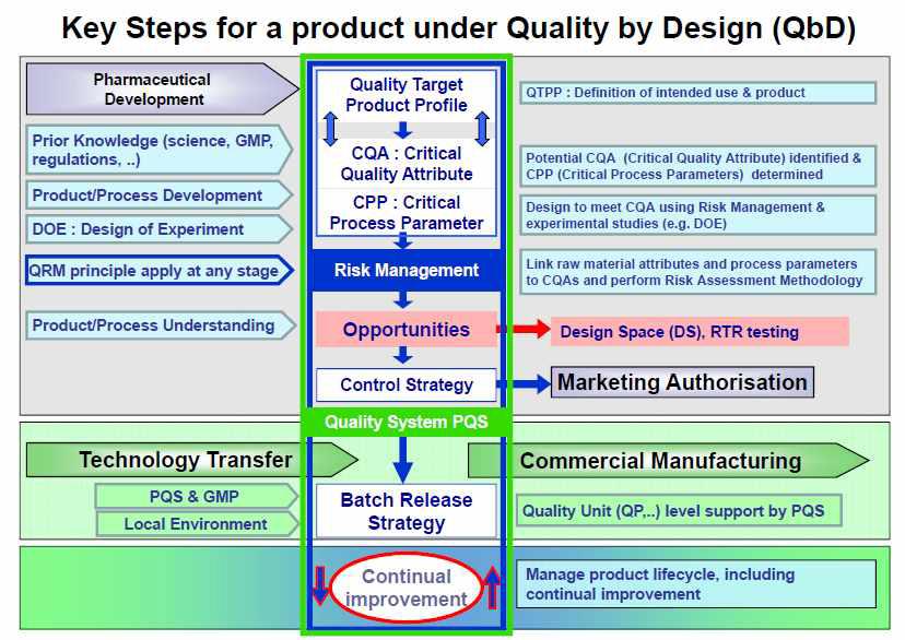 제품생산을 위한 QbD 기반 주요 단계