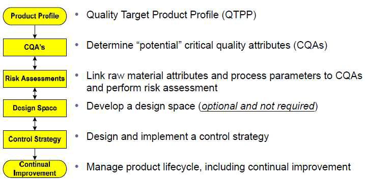 QbD 접근 예 (QTPP 설정 및 Control Strategy(조절 전략) 설정 방법론)