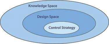 설계 공간 (Design Space) 모식도
