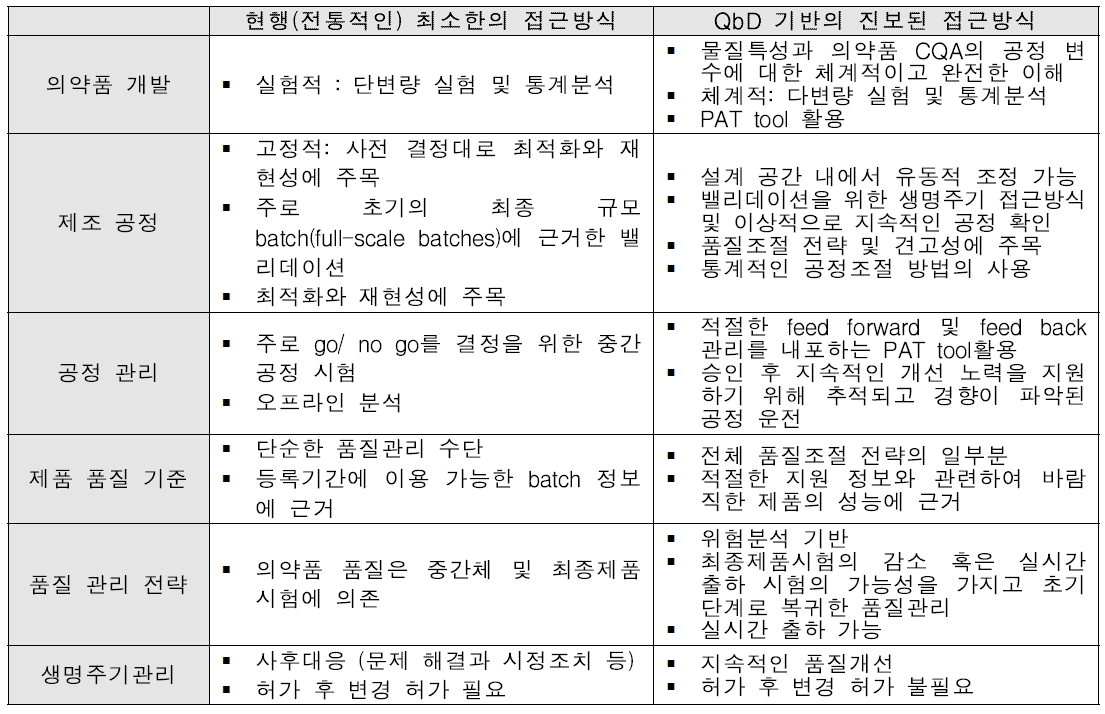 제품 품질에 대한 경험적 접근 방식과 QbD기반의 접근 방식