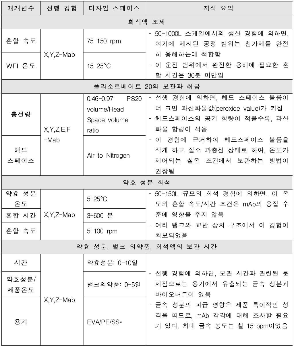 조제 단계의 선행지식 및 설계 공간(Design space) 요약