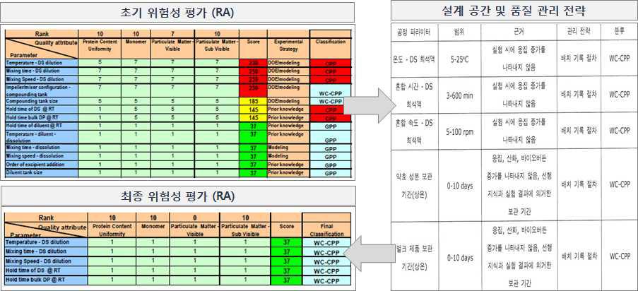 조제 공정에서의 위험성평가와 품질관리 전략