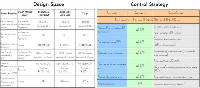 무균여과 공정의 설계공간 및 품질관리 전략