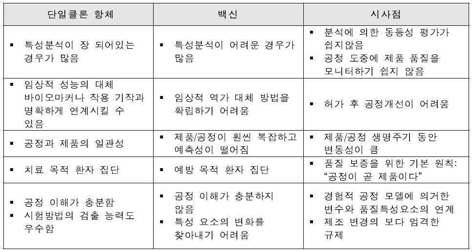 개발 및 제조 전략에 영향을 주는 단일클론항체와 백신의 주요 차이점