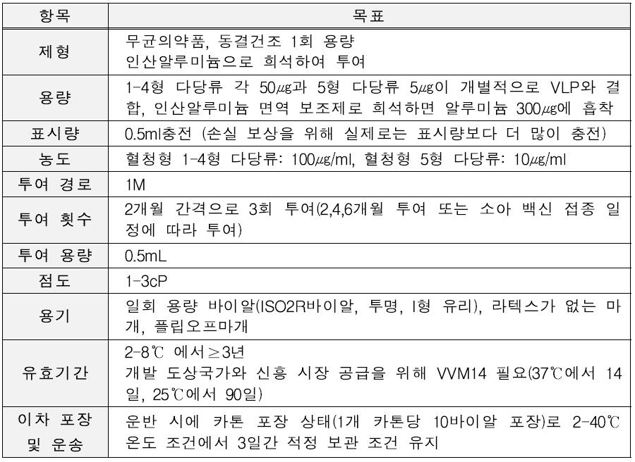 A-Vax 백신의 QTPP