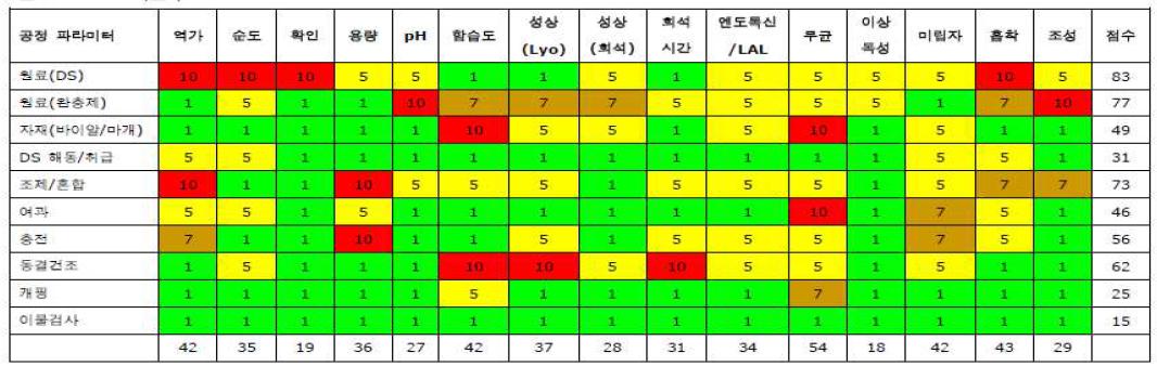 C&E 매트릭스