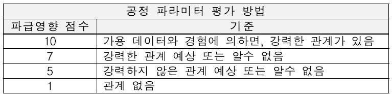 일차 위험성 평가 방법