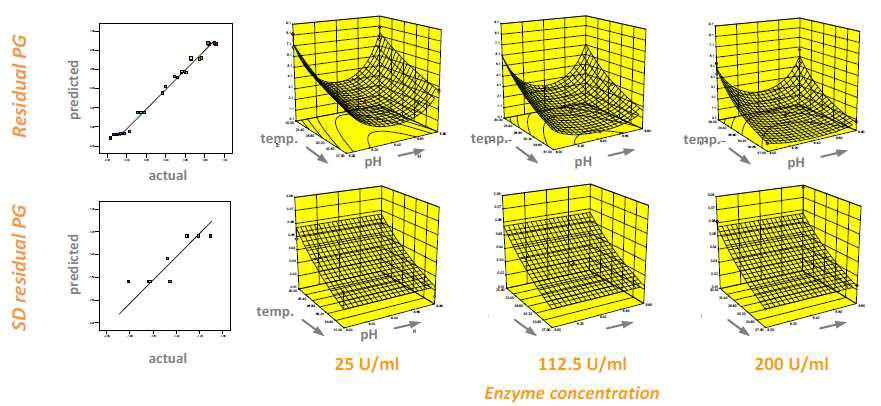3개 효소 농도 조건에서 pH와 온도 조건의 변화에 따른 잔류 펩티도글리칸(PG)함량의 예측 반응 표면