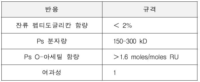 설계 공간 규정을 위해 선정한 반응과 규격