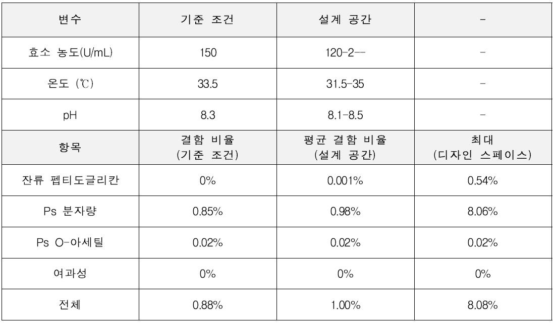 기준 조건과 디자인 스페이스에서 견고성 예측 결과